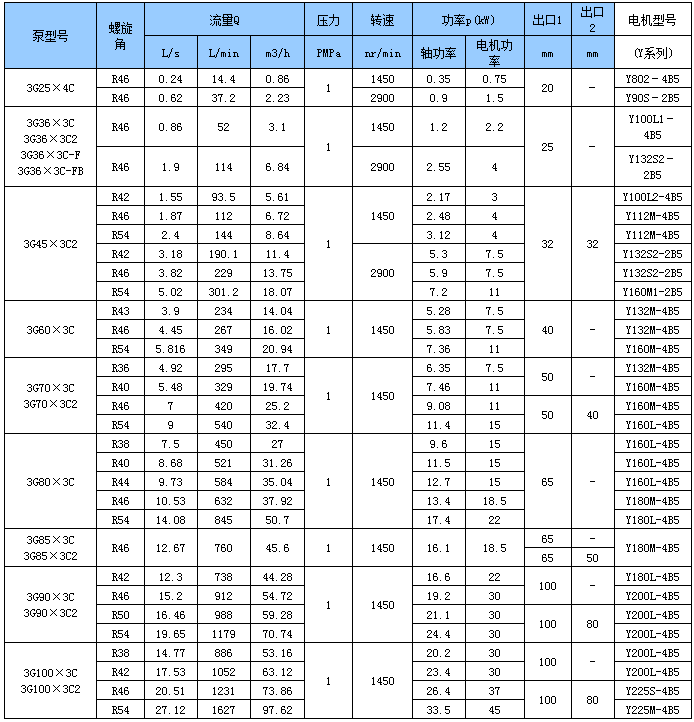 水電專(zhuān)用三螺桿泵性能參數(shù)